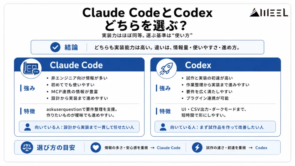 Claude CodeとCodexのどちらを選ぶべき？
