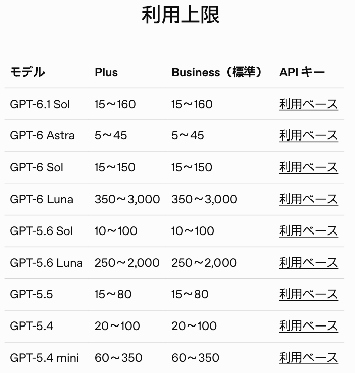 Image_Estimated Codex usage limits by model including GPT-6 Astra CodexでのGPT-6 Astraを含むモデル別の利用上限の目安