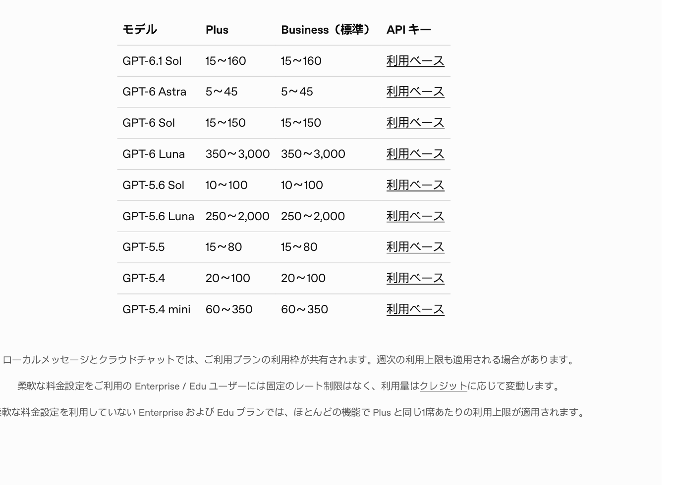 Image_Estimated Codex usage limits by model Codexのモデル別の利用上限の目安