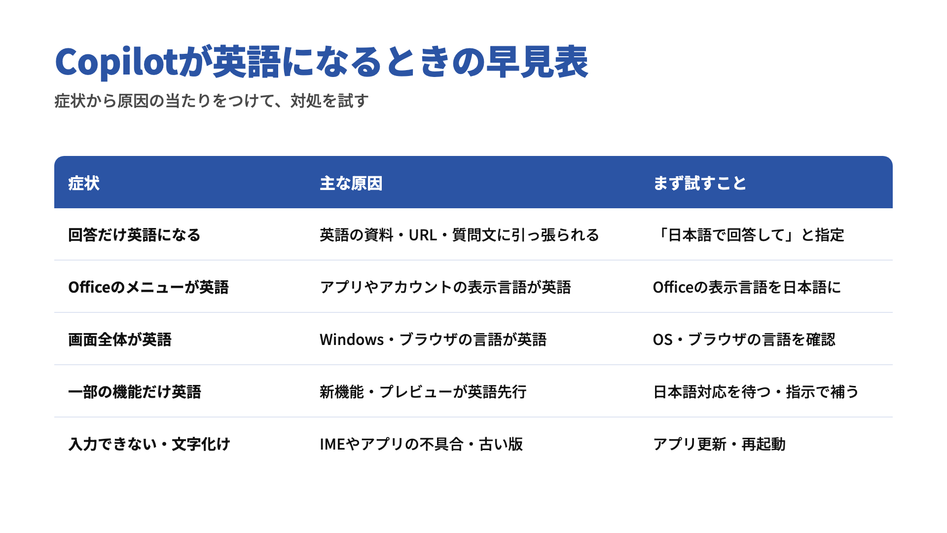 Copilotが英語になるときの早見表