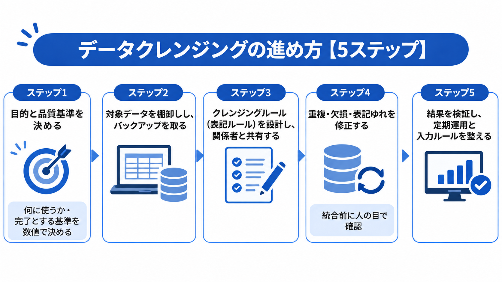データクレンジングの5ステップのフロー図