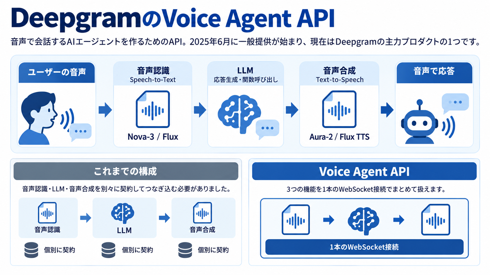 DeepgramのVoice Agent APIインフォグラフィック