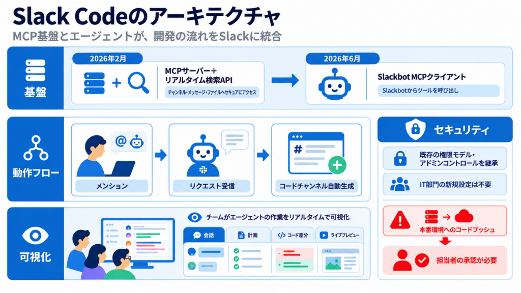 Slack Codeの仕組み