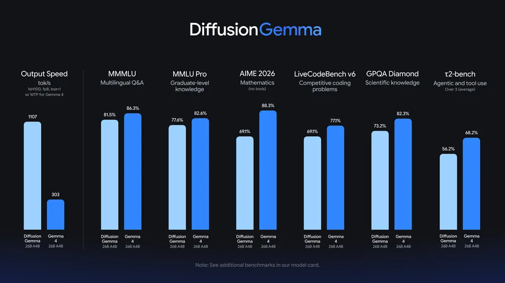 DiffusionGemmaの特徴