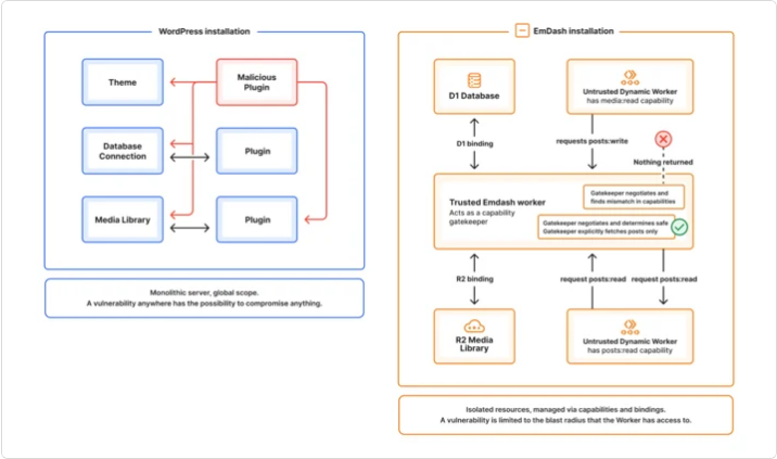 WordPressとEmDashのプラグイン構造の比較図