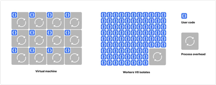 仮想マシンとWorkers V8 isolatesの比較図