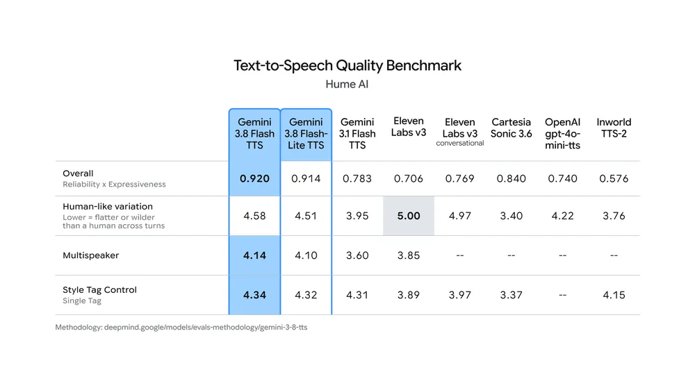 Hume AIのText-to-Speech Quality Benchmark