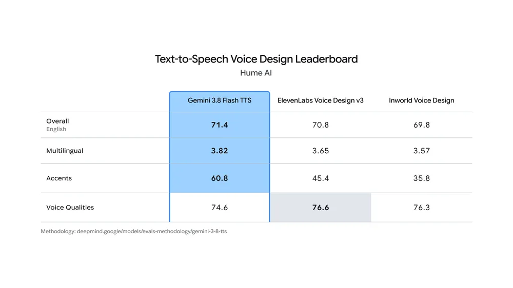 Hume AIのVoice Designリーダーボード