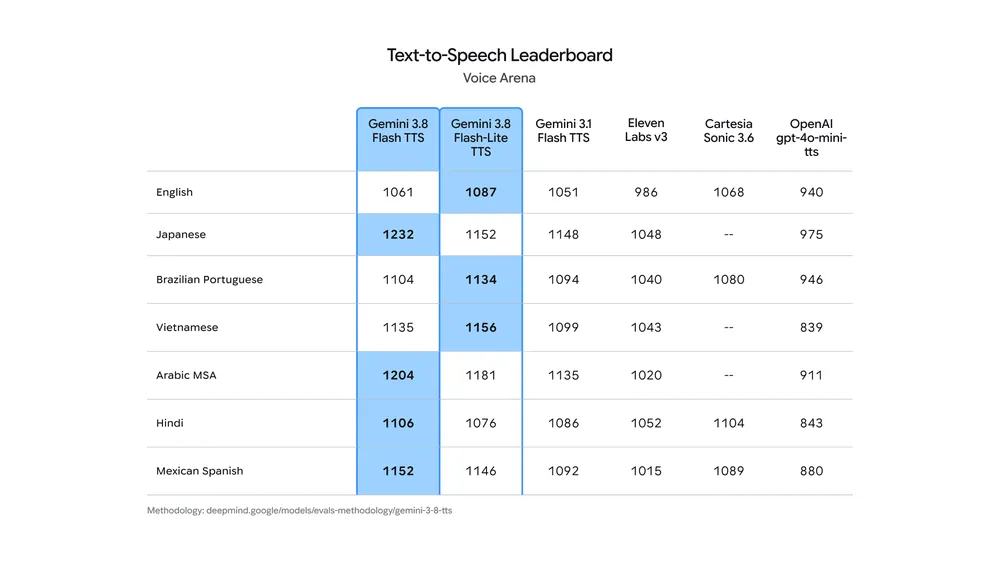 Voice ArenaのText-to-Speechリーダーボード