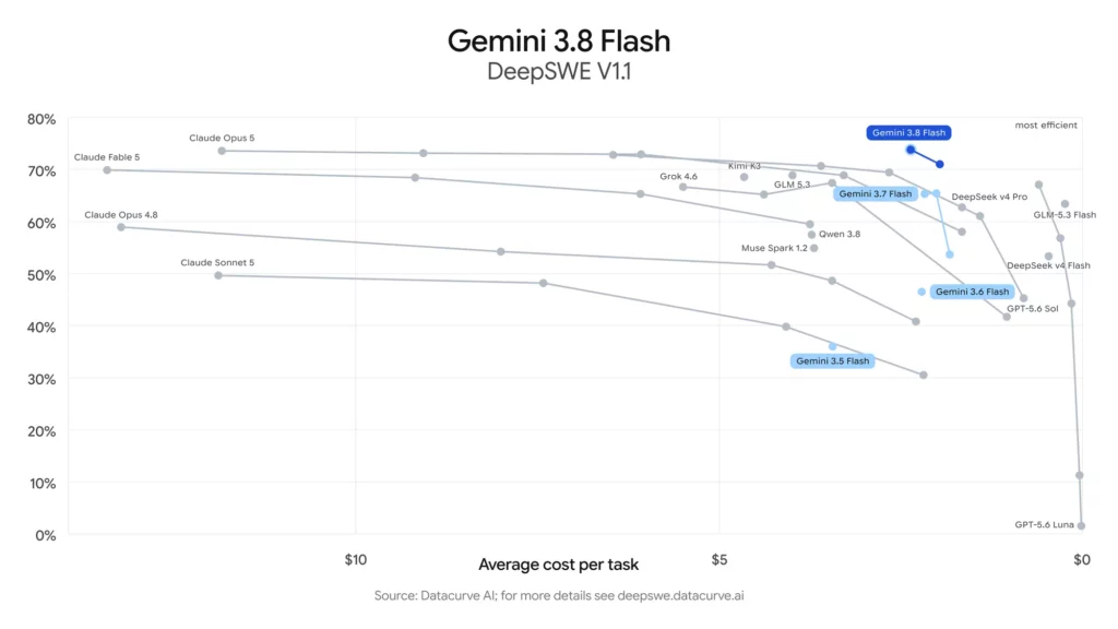 Gemini 3.8 Flashの特徴
