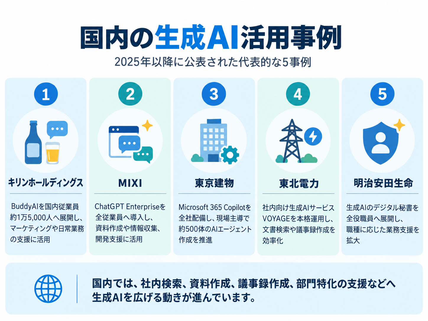 国内の生成AI活用事例5選