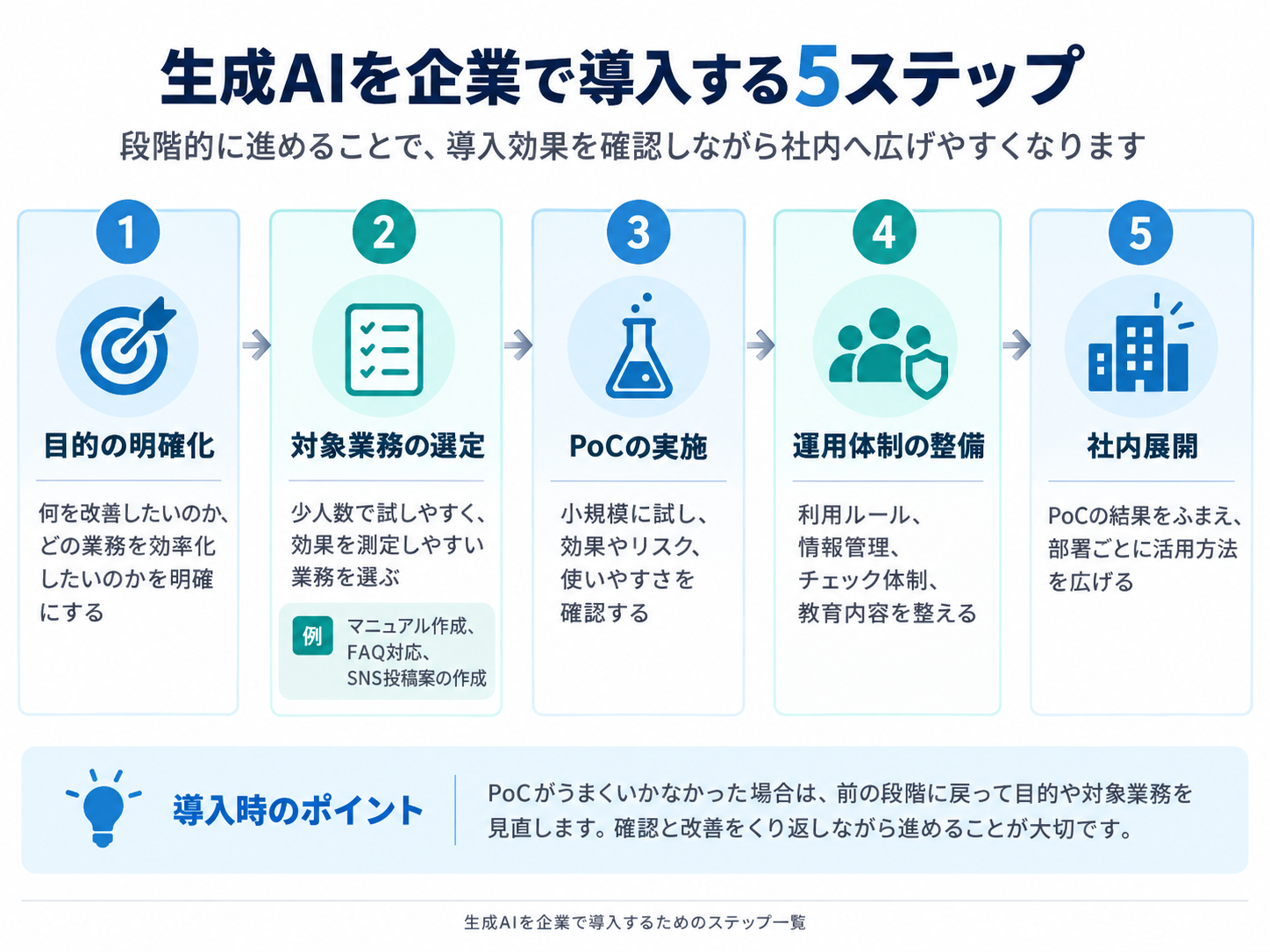 生成AIを企業で導入する5ステップ