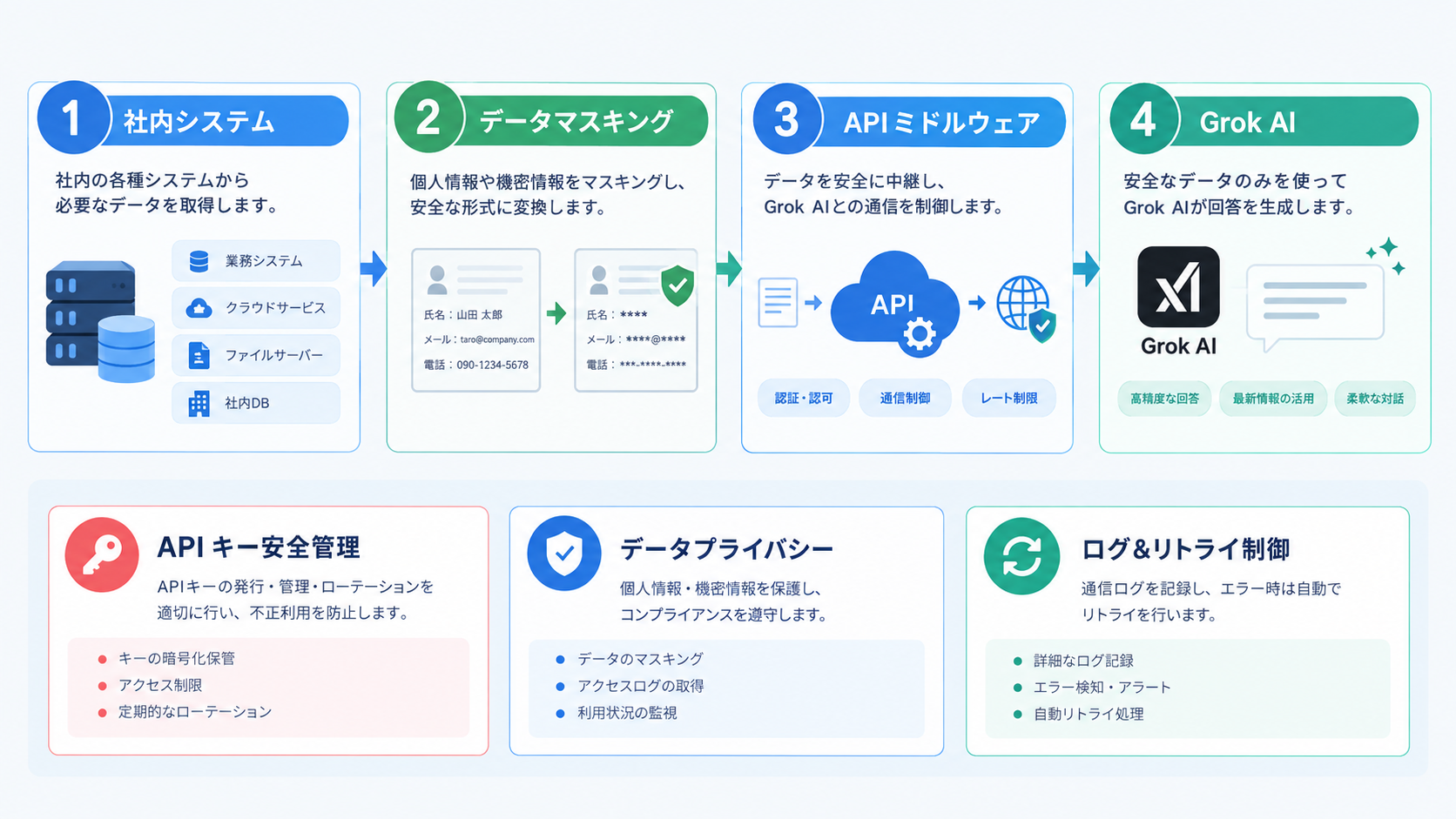 企業がGrok APIを業務システムに導入する際の注意点