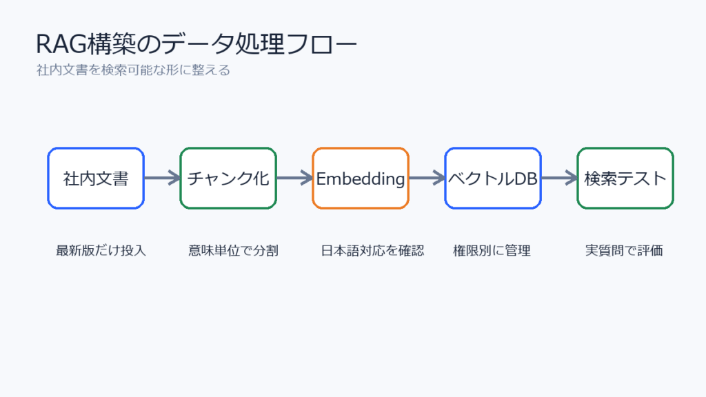 社内文書をチャンク化しベクトルデータベースへ登録する流れ