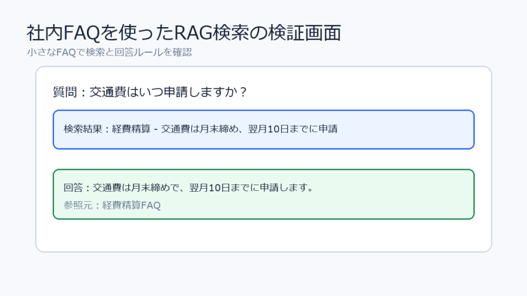 社内FAQを使ってRAG検索と回答生成を検証する画面