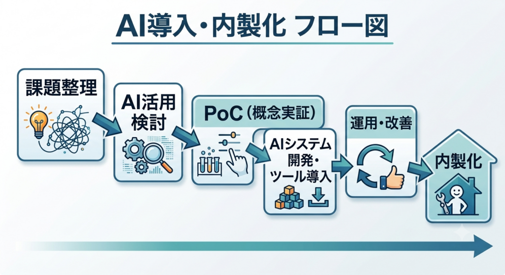 AI導入・内製化の流れ