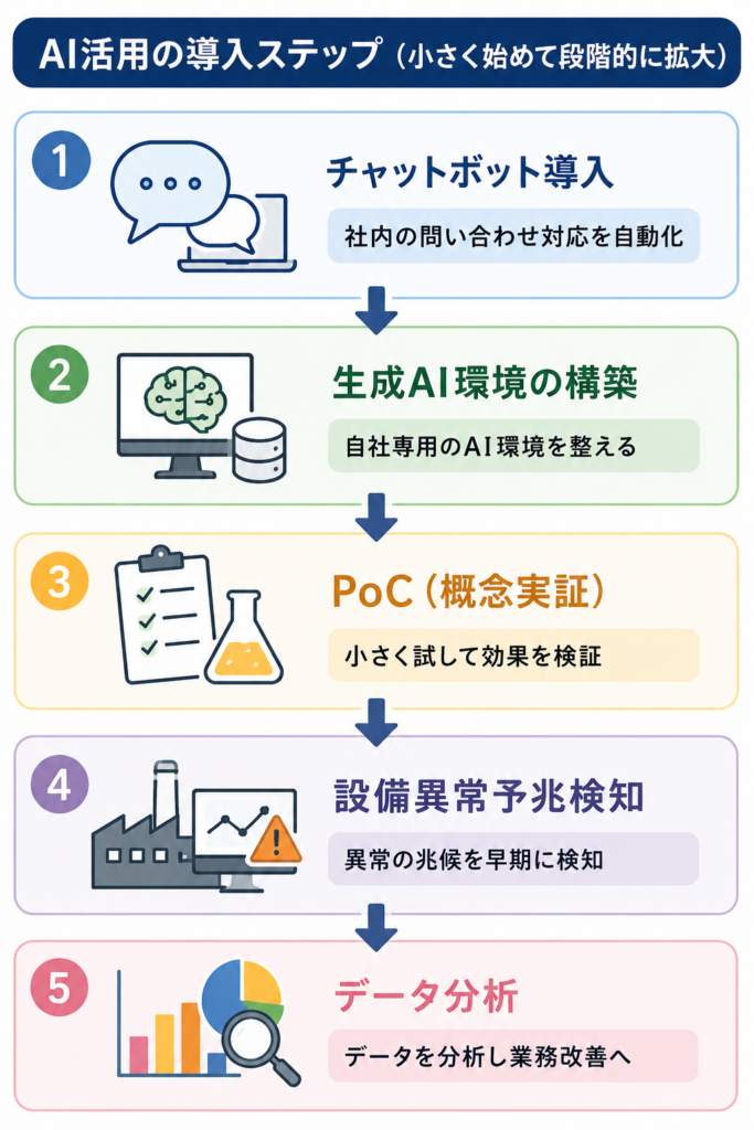 AI導入のステップ