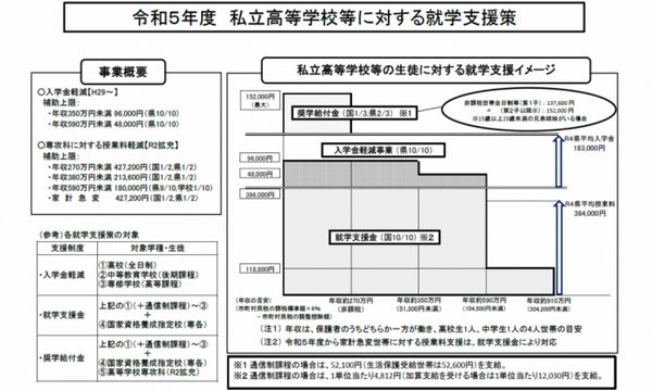 茨城県の私立高等学校等に対する就学支援策