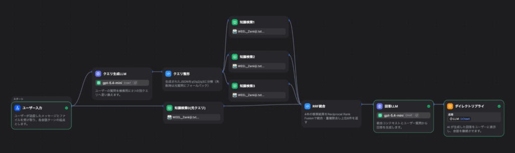 RAG Fusionノード構成