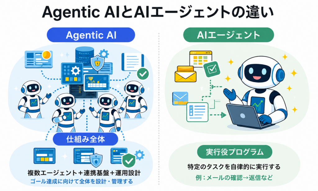 Agentic AIとAIエージェントの違い