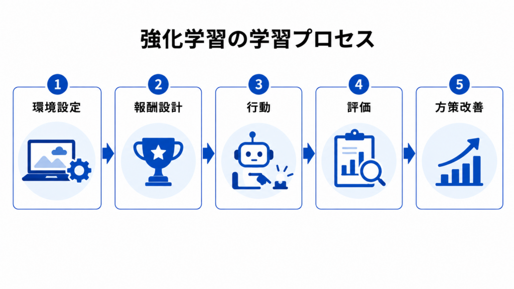 学習プロセス