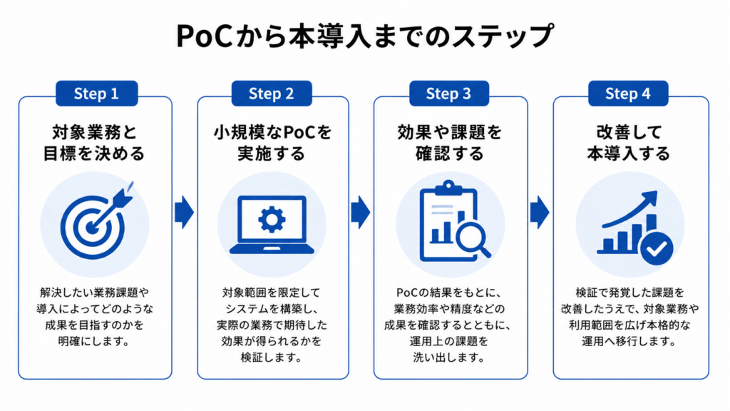 導入ステップ