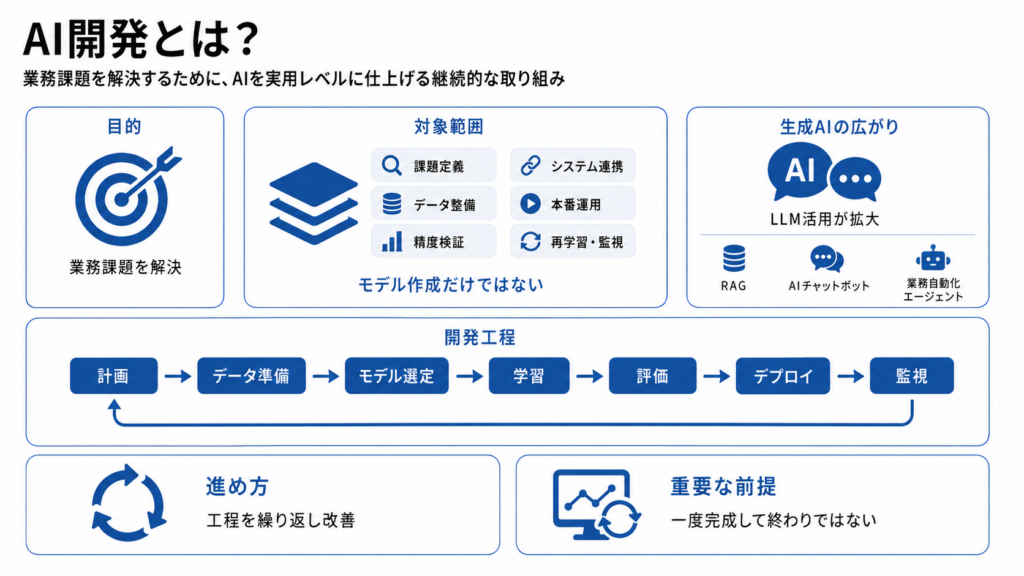 AI開発とは?