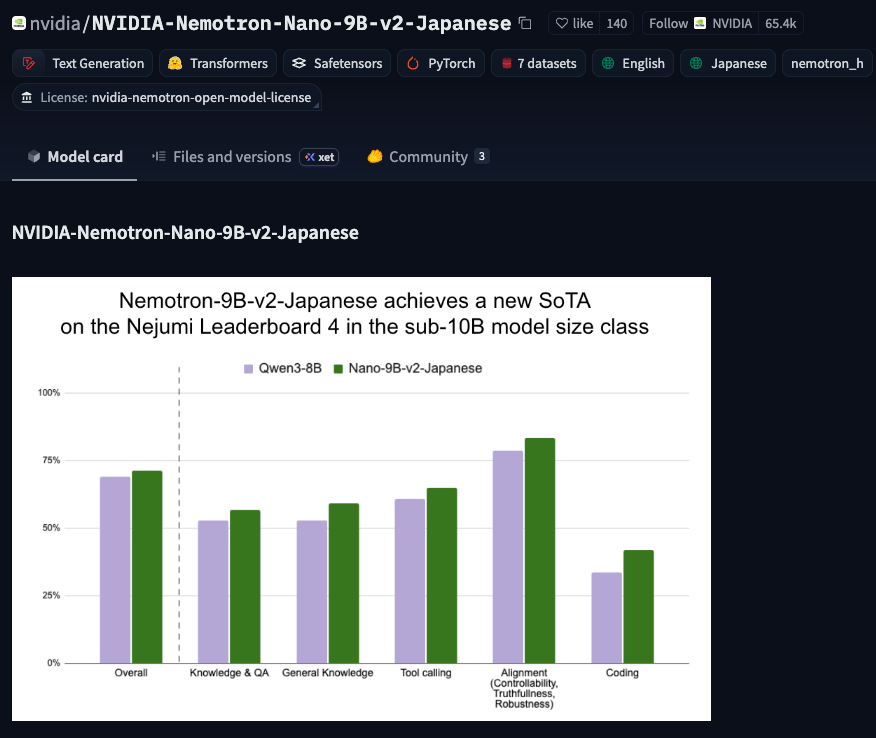 NVIDIA Nemotron Nano 9B v2 Japaneseトップ