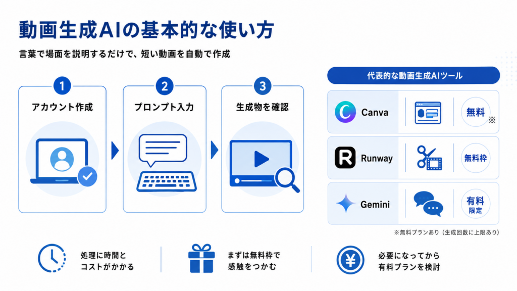 動画生成AIでアカウント作成からプロンプト入力・確認までの3ステップ