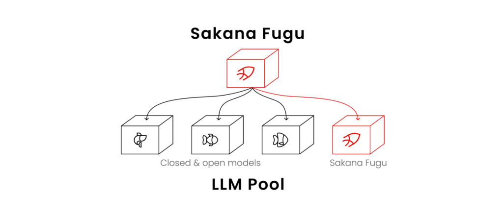 Sakana Fuguのイメージ図