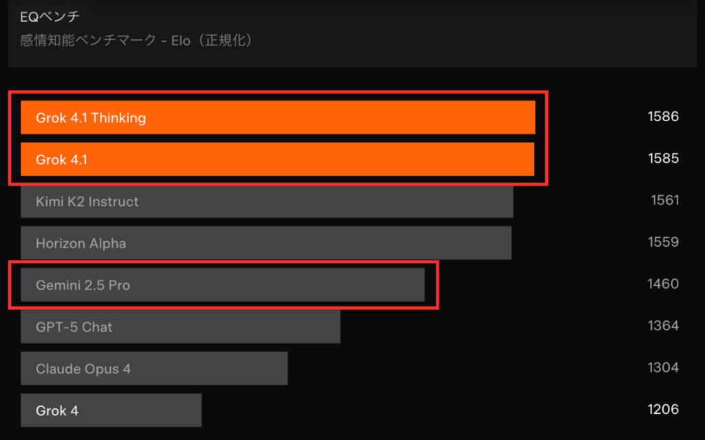 Grok-4.1およびGrok-4.1 Thinkingと他の生成AIとの比較①