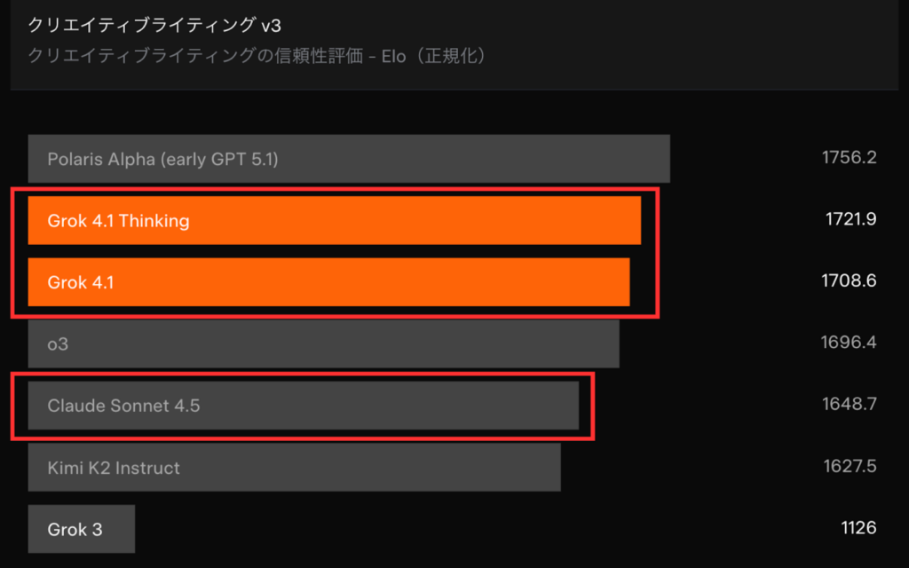 Grok-4.1およびGrok-4.1 Thinkingと他の生成AIとの比較②