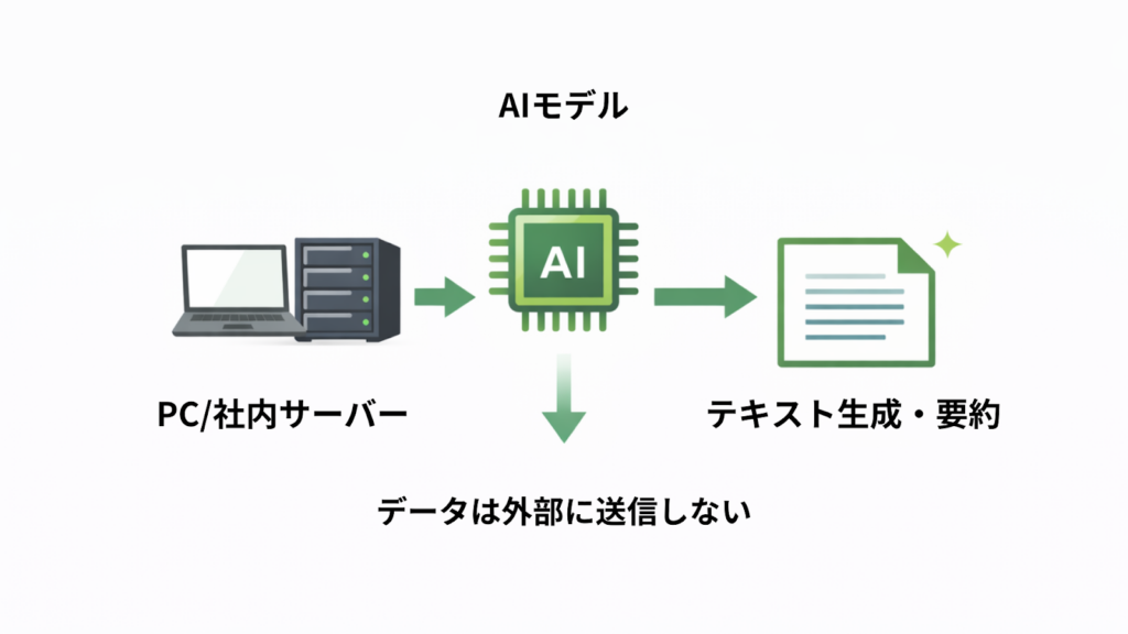 ローカルAIの仕組み図