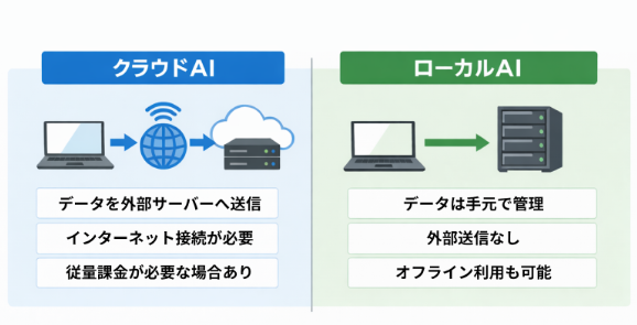 クラウドAIとローカルAIの比較