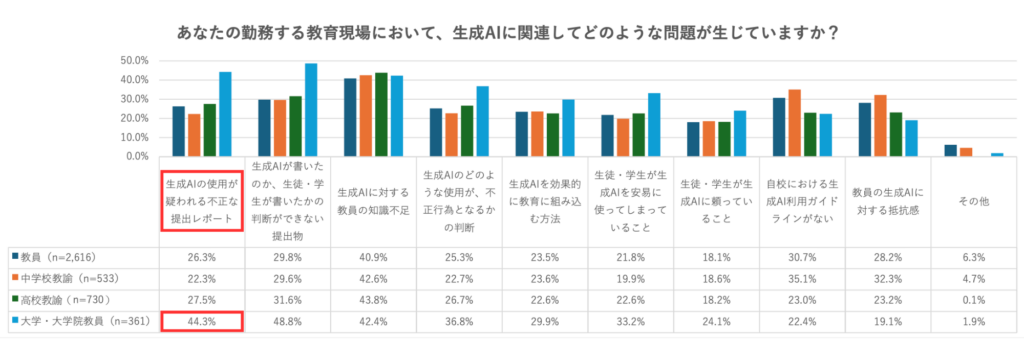 教員の勤務する学校・大学で生じている生成AIに関連する問題
