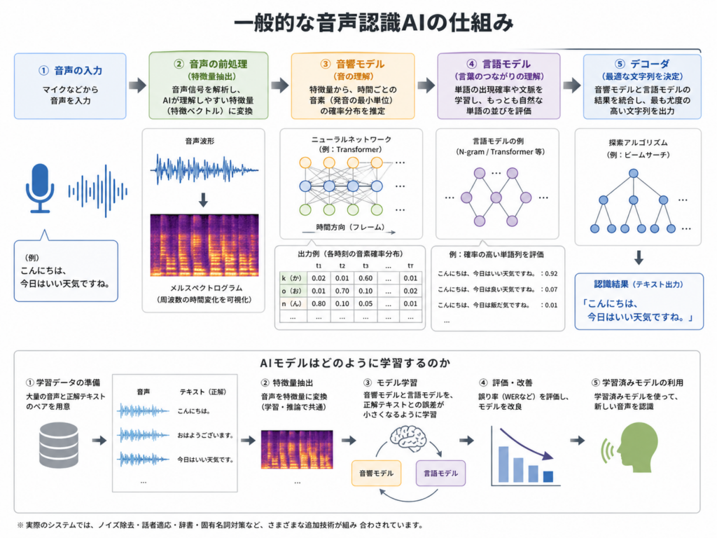 音声認識AIの仕組み