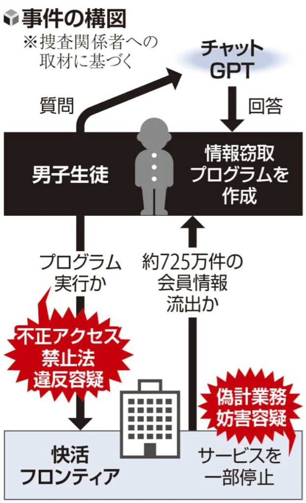 ChatGPTを利用したサイバー攻撃の構図