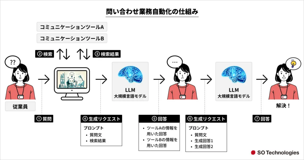 LlamaindexとChatGPTによる社内問い合わせチャットボット構成図