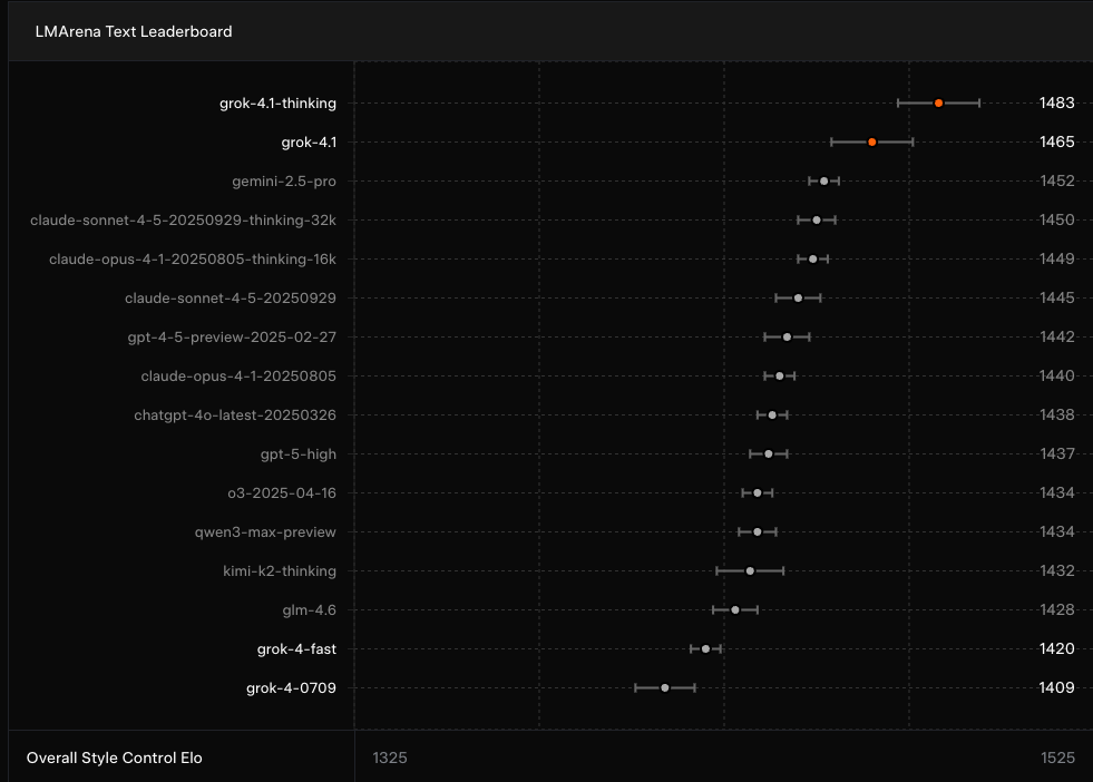 Grok4.1のLMArena Text Leaderboard