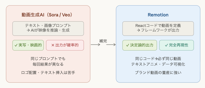Remotionと動画生成AIの違い