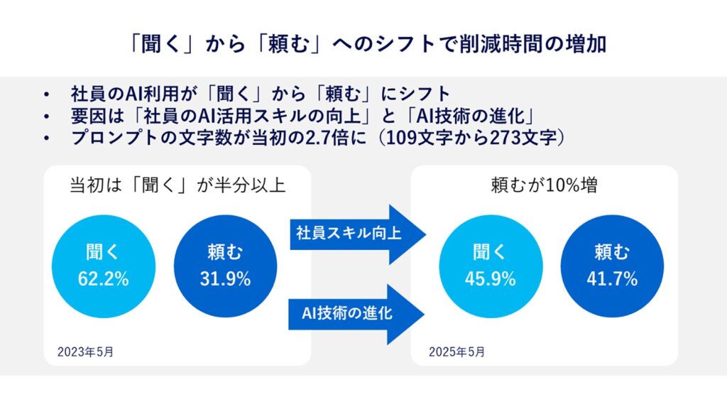 パナソニックコネクト社員のAI利用変化