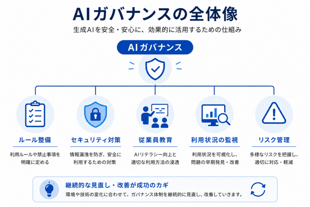 AIガバナンスの構成要素をまとめた図