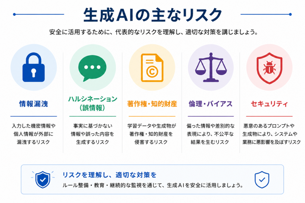 生成AI利用における代表的なリスクと対策をまとめた図