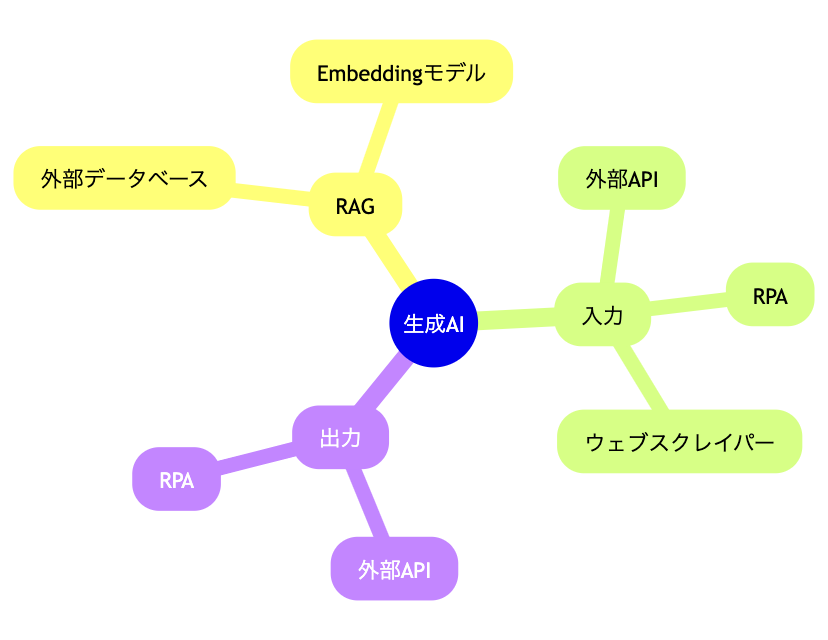 生成AIのマインドマップ