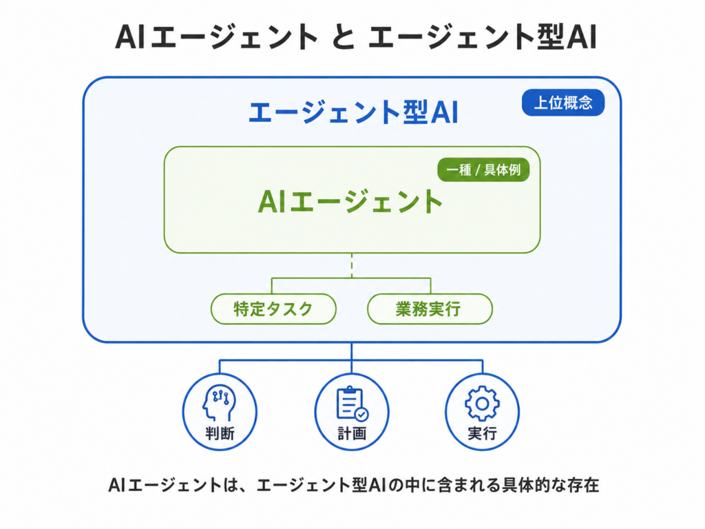 AIエージェントとエージェント型AIの違い