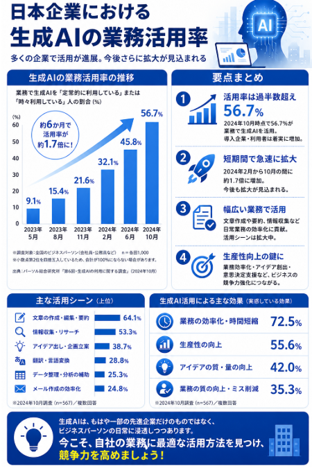 生成AI活用率インフォグラフィック