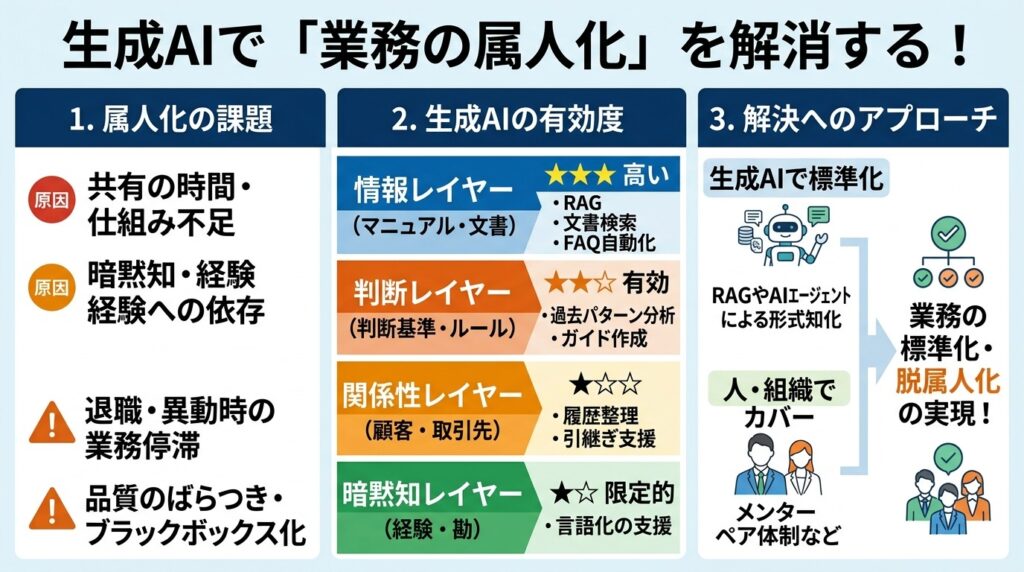 脱属人化には生成AI