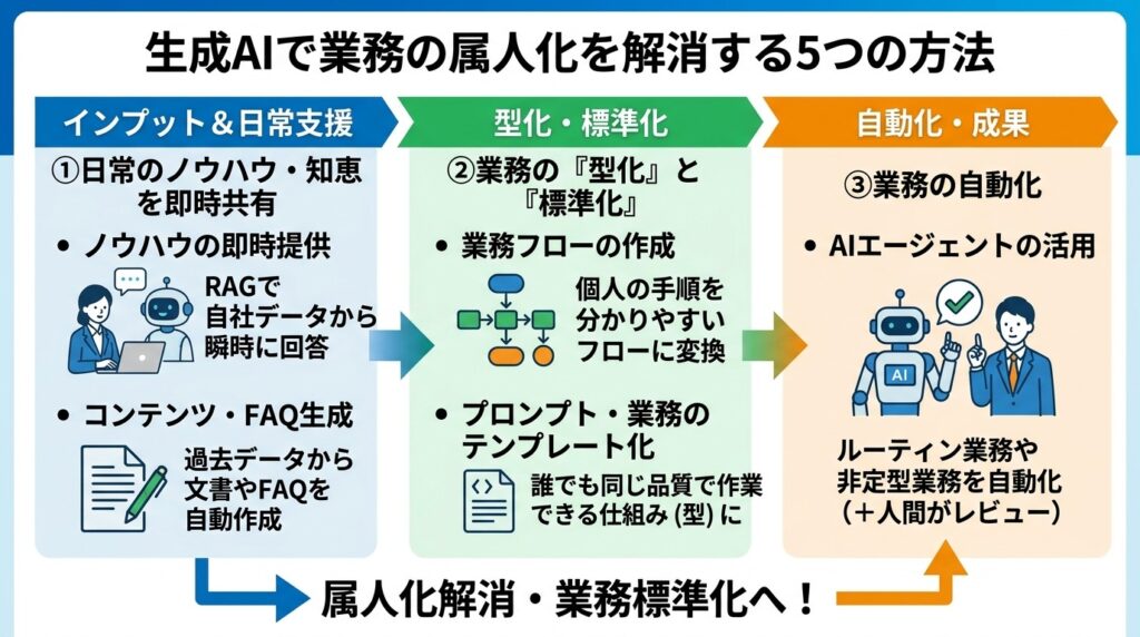 生成AIによる属人化解消