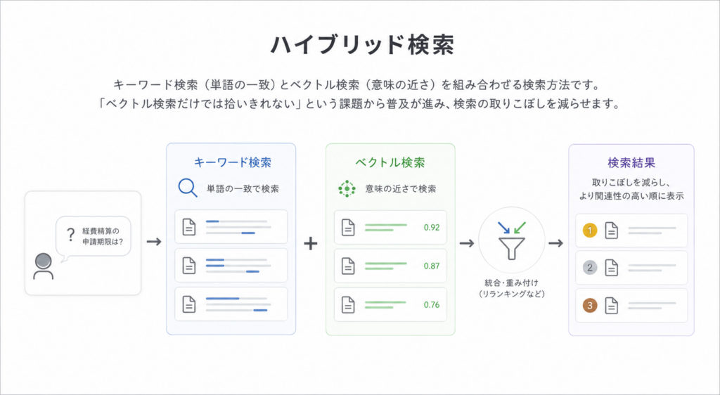 ハイブリッド検索