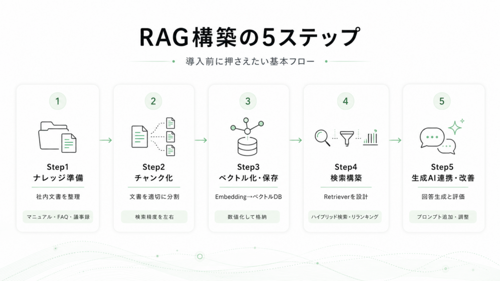 RAGの構築方法